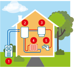 Hybride lucht-water warmtepomp met CV-ketel