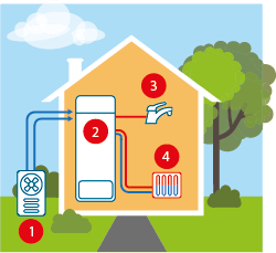 Volledig elektrische lucht-water warmtepomp